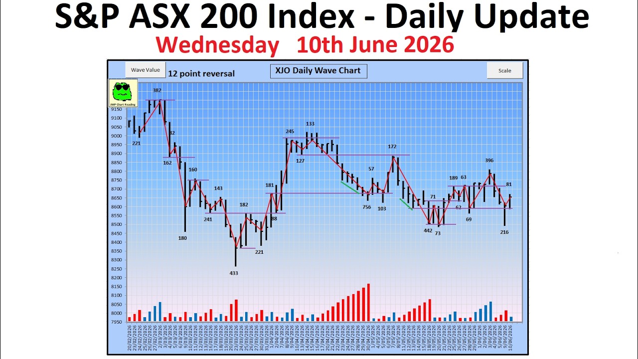 S&P ASX 200 Index (XJO) - Daily Update - 10th June 2026