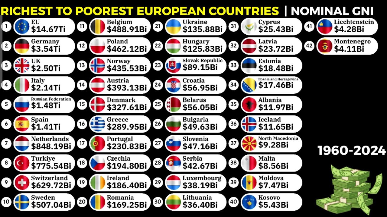 European countries ranked by nominal GNI 1960-2024