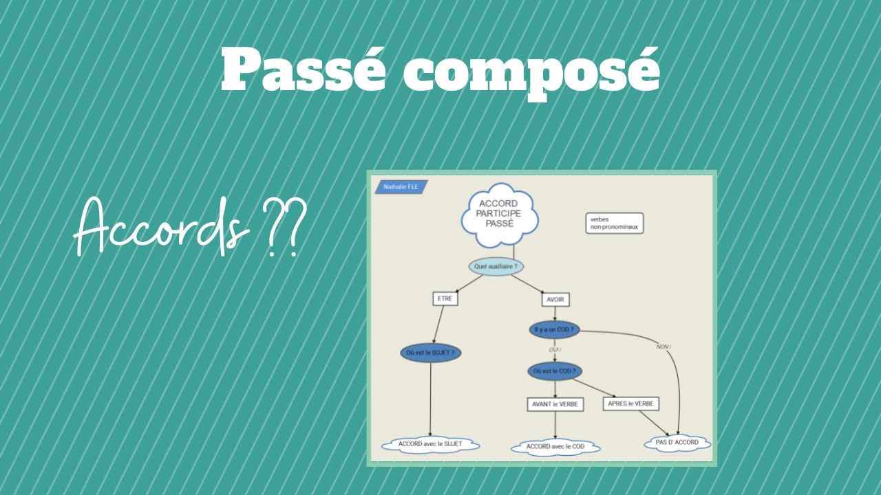 Passé composé : auxiliaires et accords ( diagramme simple)