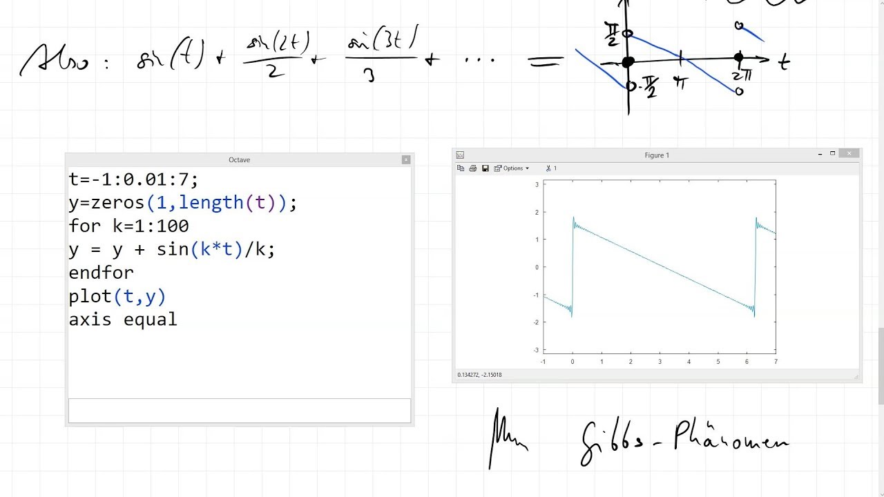 17G.1 Fourier-Reihe aus Taylor-Reihe