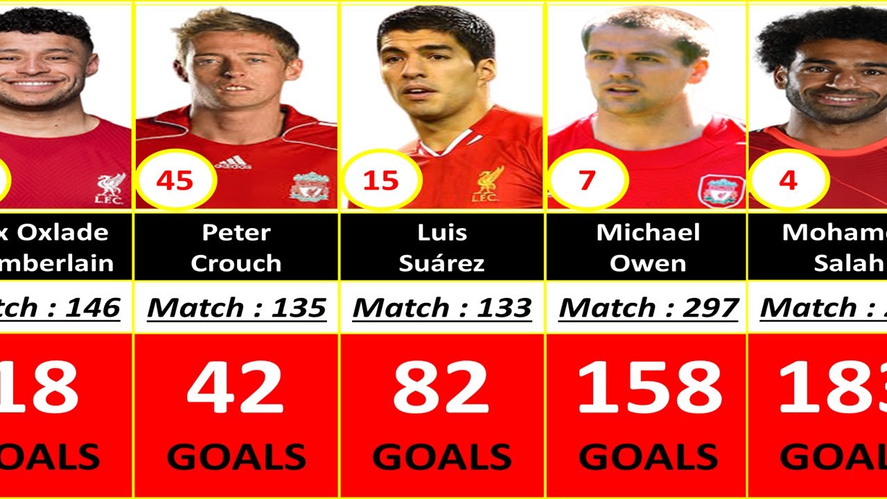 LIVERPOOL ALL TIME TOP 100 GOAL SCORERS.