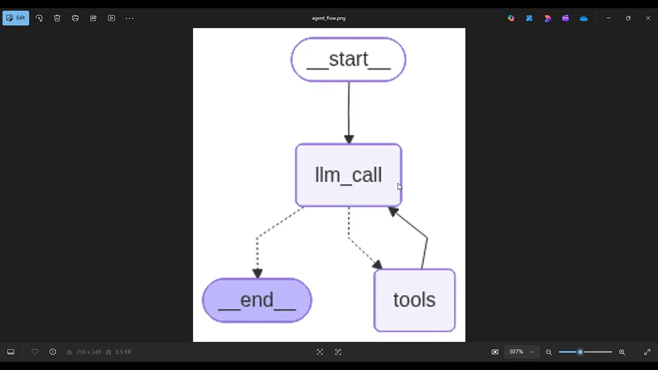 Agentic workflow in LangGraph