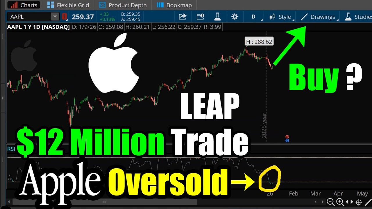 Сделка с акциями Apple (AAPL) на сумму 12 миллионов долларов, акции перепроданы: стоит ли покупат...