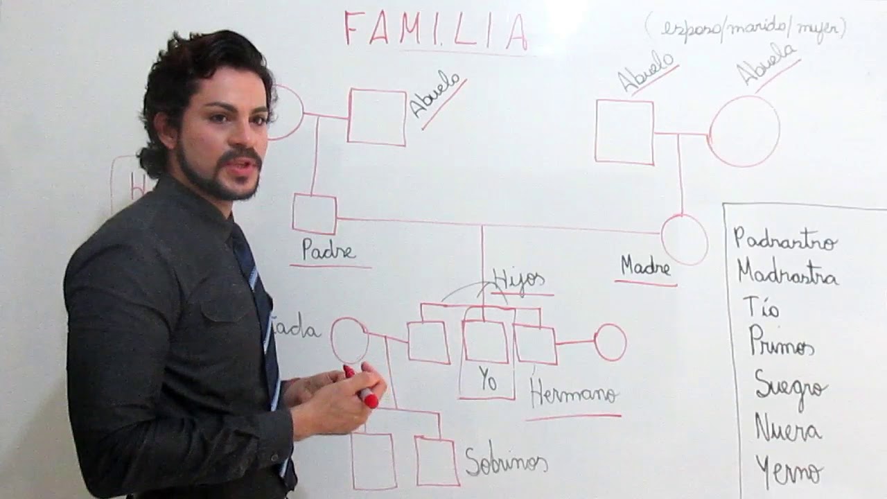 Familia en español- Vocabulário da família em espanhol .Como falar a família em espanhol.