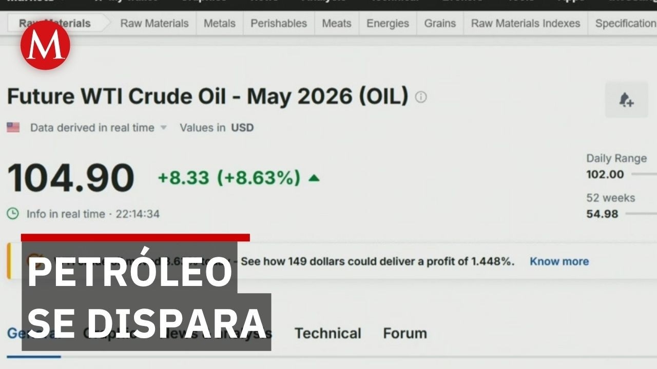 Precio del petr&oacute;leo WTI sube m&aacute;s de 8 por ciento hoy por tensi&oacute;n global