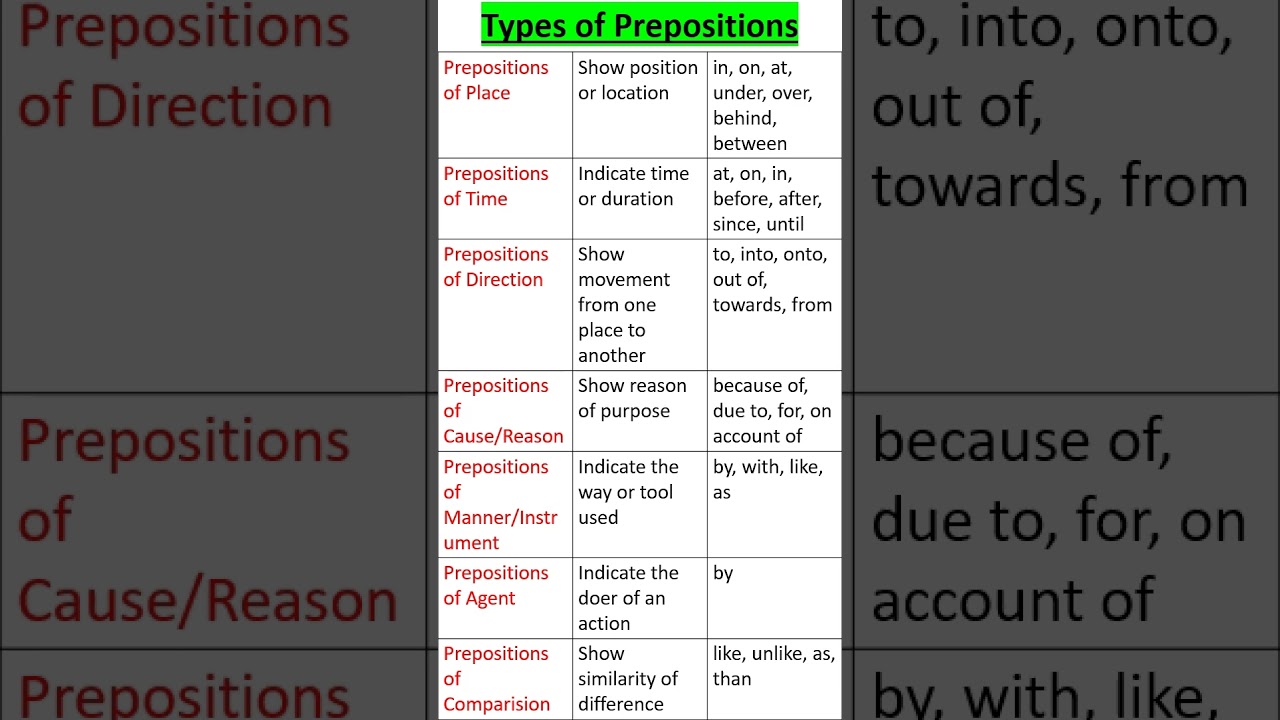 Types of Prepositions | English Grammar #typesofprepositions #prepositionsinenglish #preposition