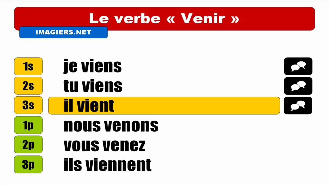 Imparare il francese = Coniugazione = Venir = Indicatif Présent