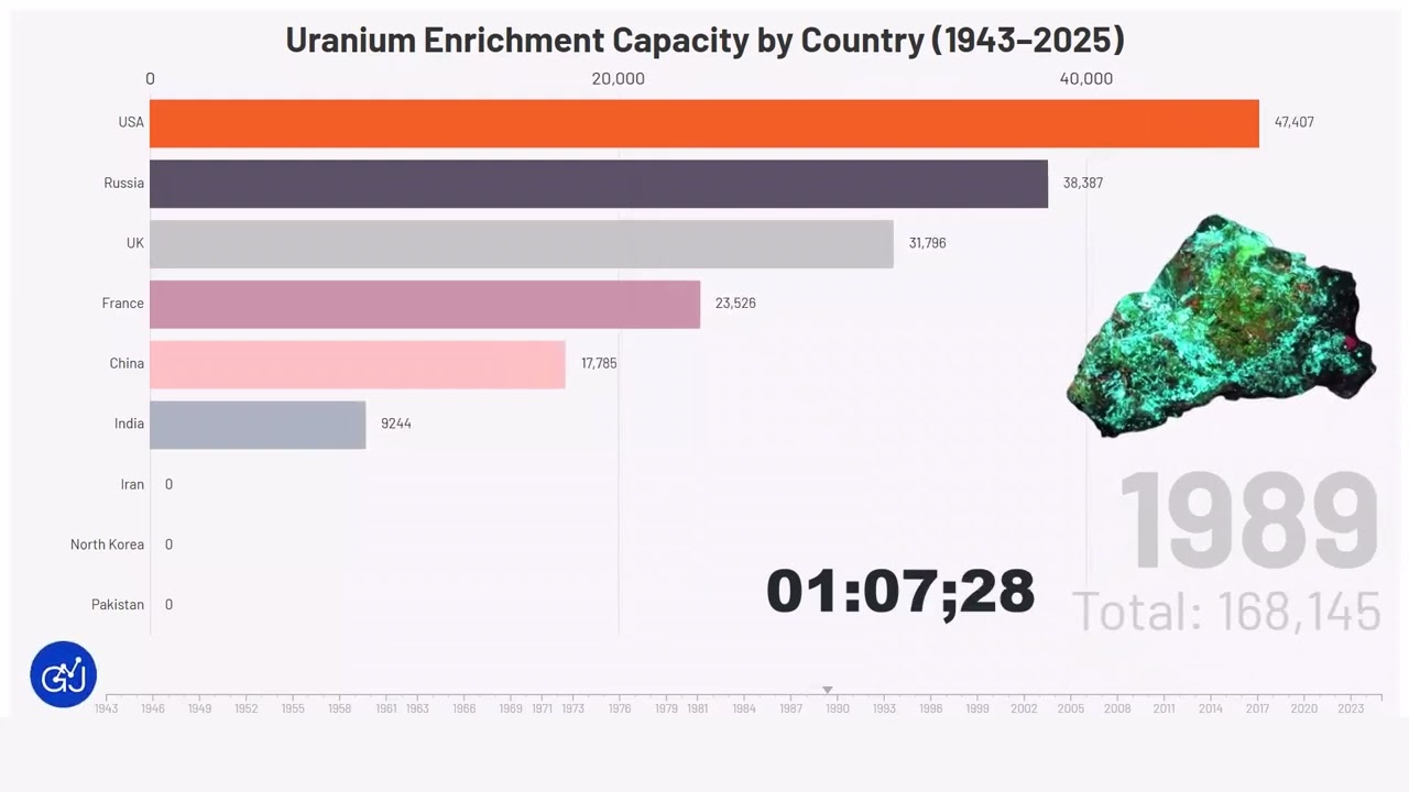 Global Uranium Enrichment Capacity (1943&ndash;2025) | Nuclear Power Race Timeline