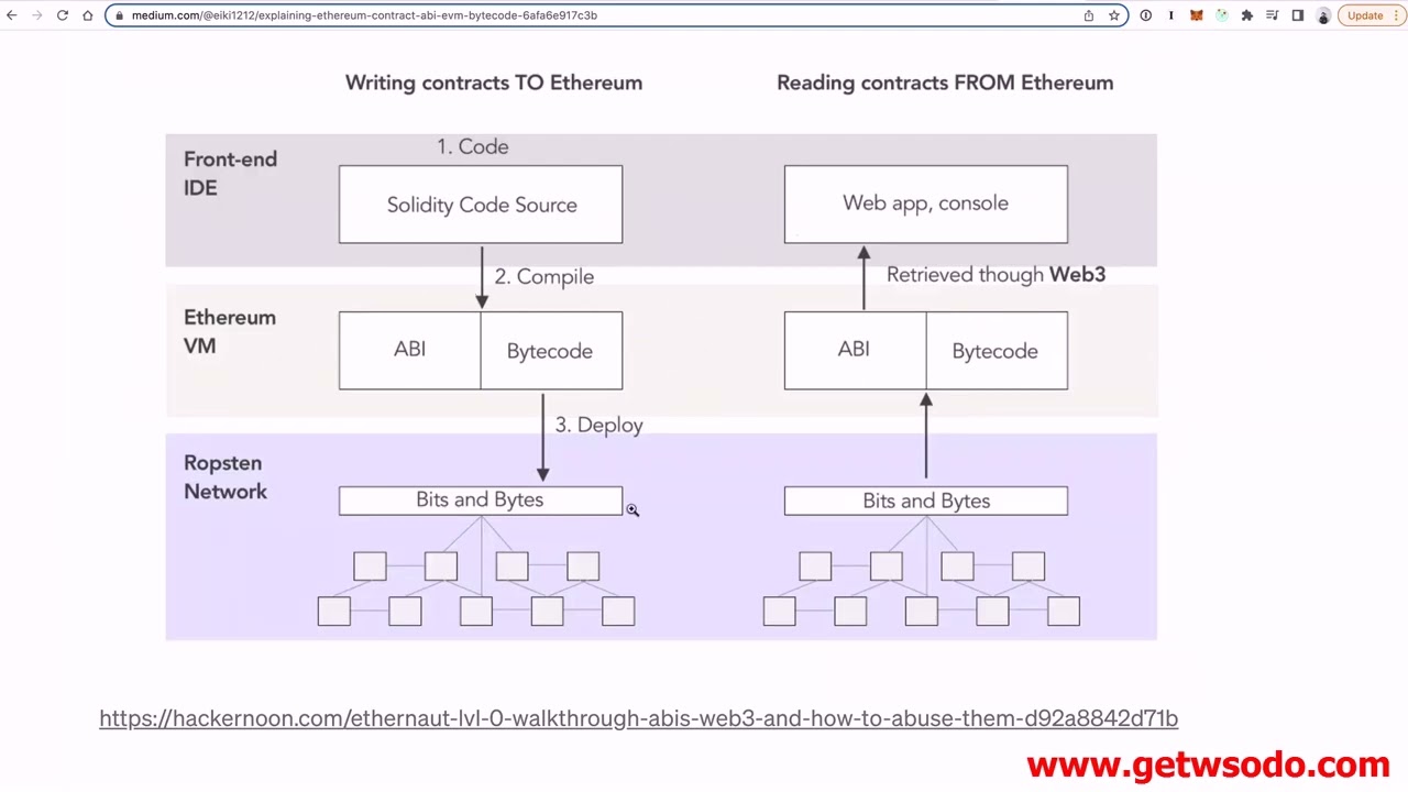 03 The Ethereum Virtual Machine EVM Explained Free Dapp University Bootcamp