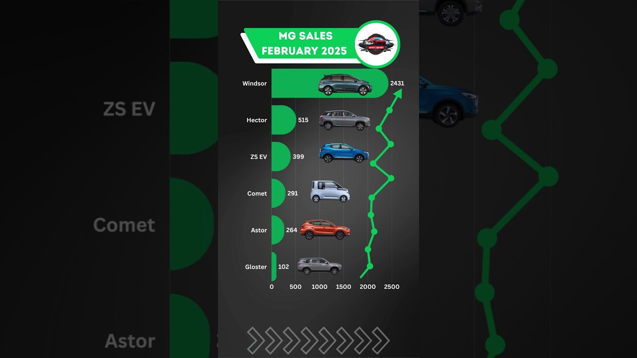 MG Cars February 2025 Sales Report – Astor, Hector, Gloster, ZS EV & More!