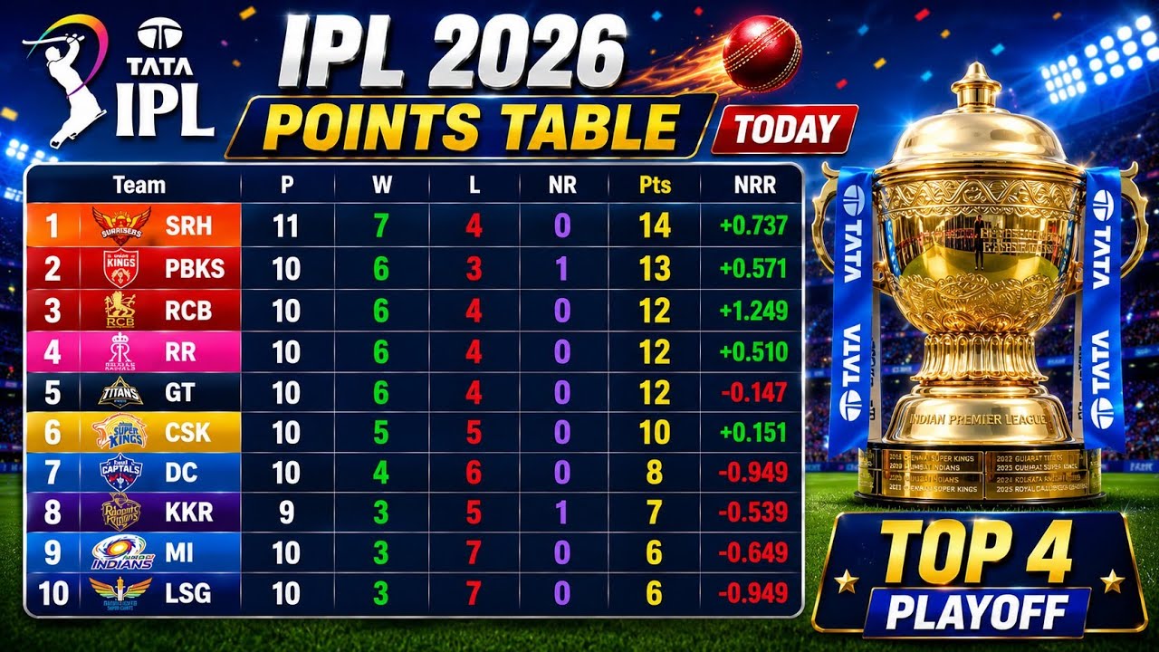🔴RCB vs LSG Live Match: RCB की हार से Points Table में बदलाव|New Points Table After RCB vs LSG Match