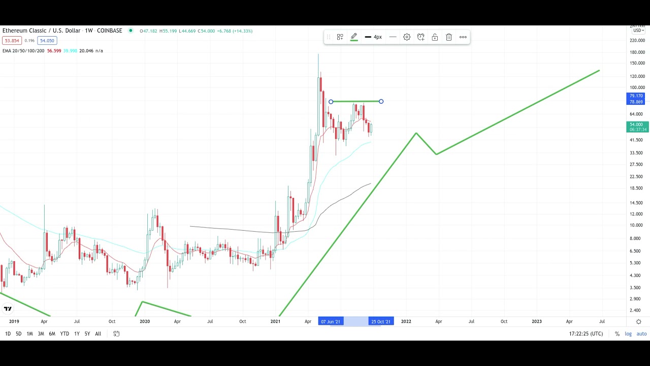 ETHEREUM CLASSICS ETC Crypto Price Breakout/Breakdown Technical Analysis