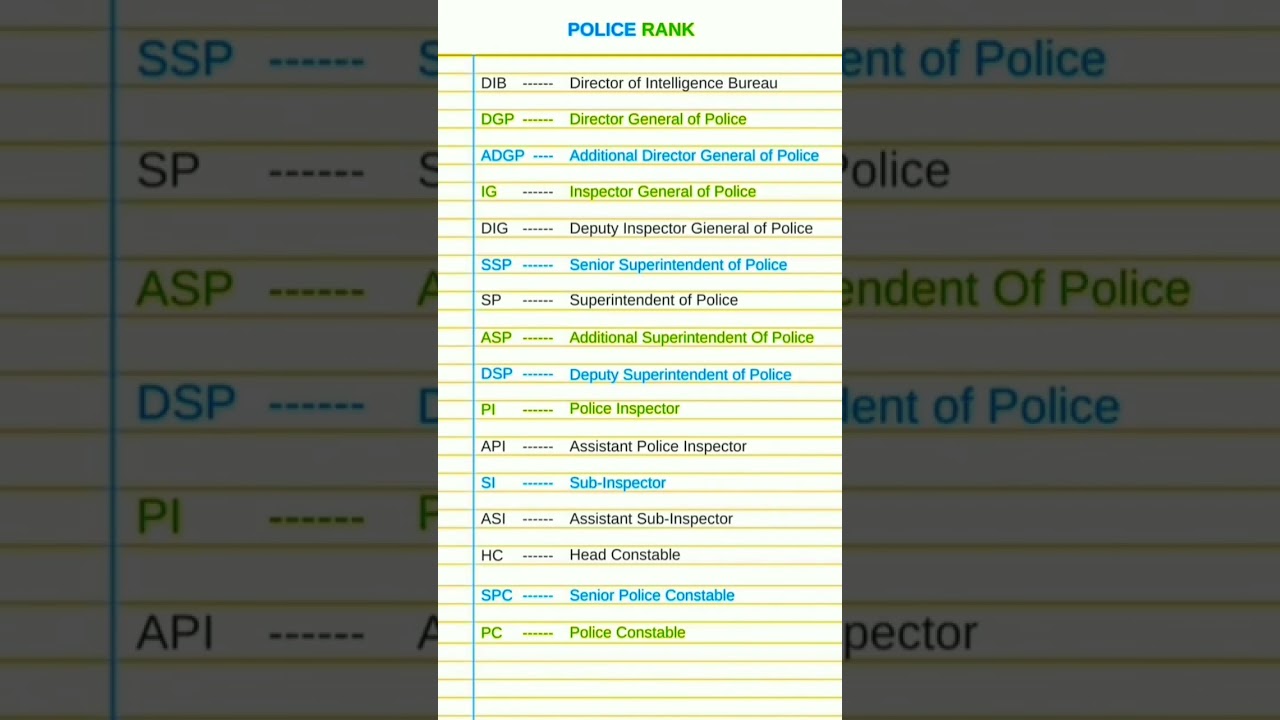 POLICE rank full form... #gk #gkgs #viralgk #gkquestion #trendingshorts #viralgk
