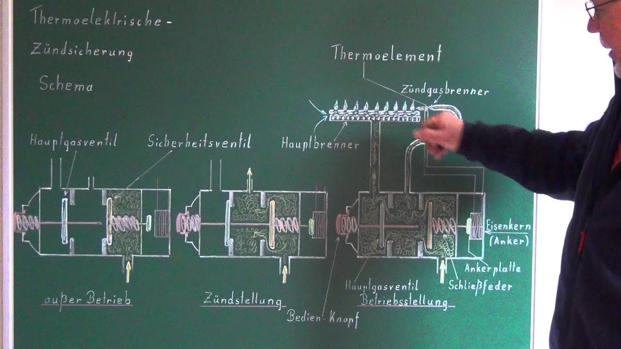 - thermoelektrische Zündsicherung am Gasbrenner - Funktion -