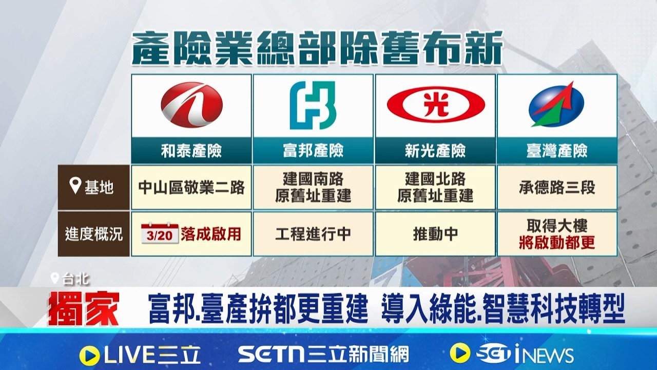 產險業掀總部都更重建潮 和泰大直新地標啟用 富邦.臺產拚都更重建 導入綠能.智慧科技轉型│記者 劉馥慈 張詠筌│台灣要聞20260320│三立iNEWS