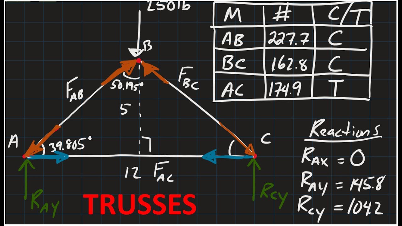 POE Truss Sample Problem