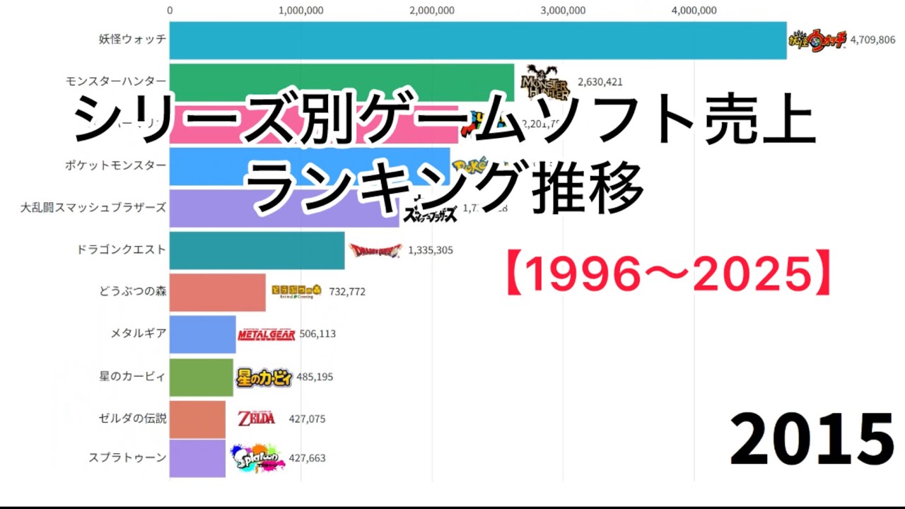 シリーズ別ゲームソフト売上ランキング推移【1996〜2025】