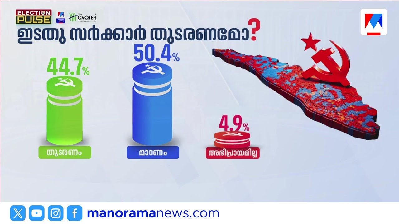ഇടതു സർക്കാർ തുടരണോ? പ്രേക്ഷകര്‍ പറഞ്ഞ മറുപടിയെന്ത് | Election Pulse