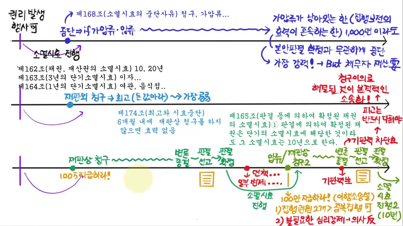 [민상] 판결금채권의 소멸시효 _ 시효중단 위한 확인소송