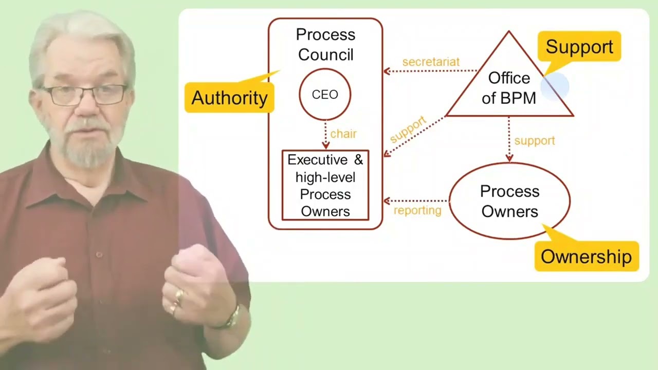 Modelo de gobernanza de procesos [Process Governance Model - Spanish]