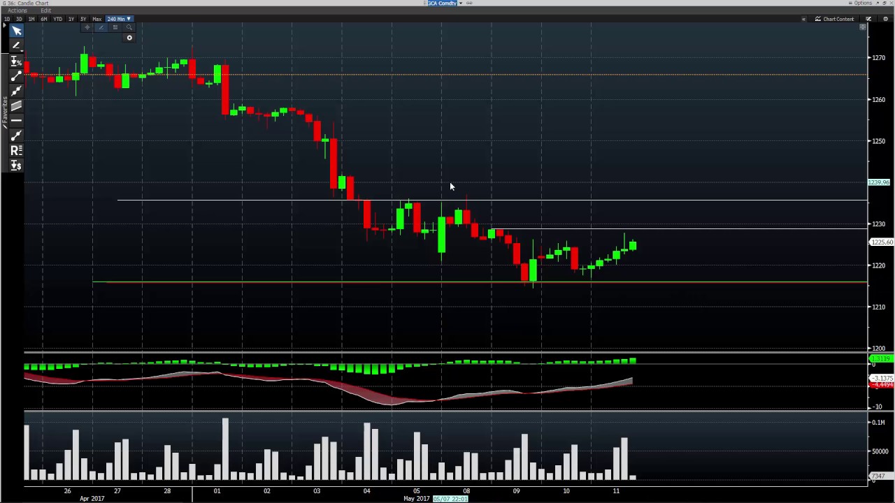 Trend Reversal?  Gold Trading update