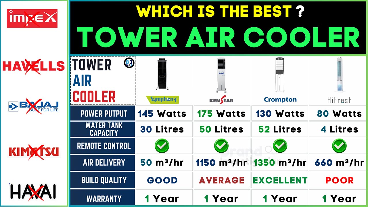 🌬️ Best Tower Air Cooler in India 2024 |  Symphony vs Kenstar vs Crompton Review and Comparison