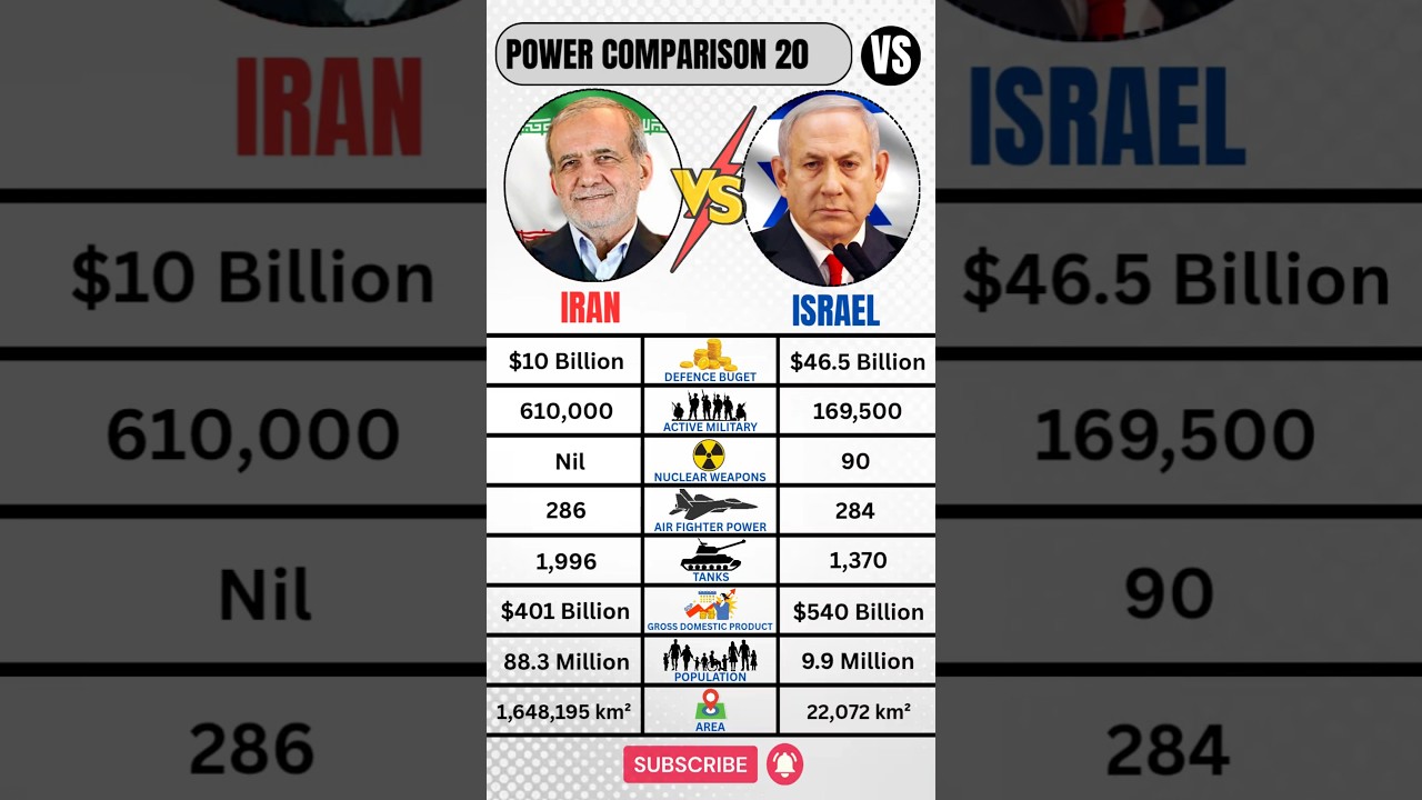 Israel 🇮🇱 VS Iran 🇮🇷 Military 2026