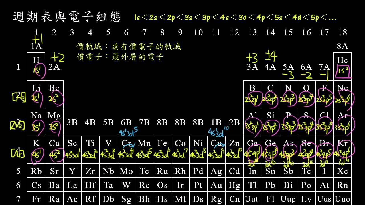 選修化學(二)1-5.1週期表與電子組態