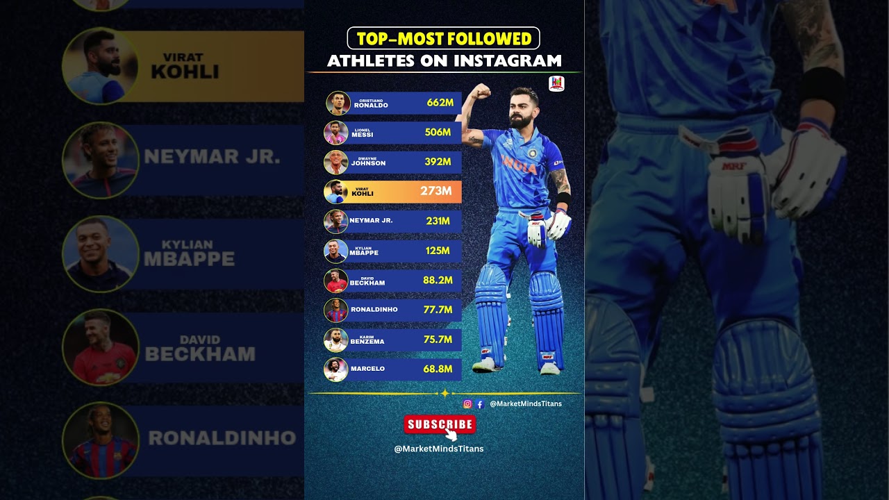 WORLD&rsquo;S MOST POPULAR ATHLETES ON INSTAGRAM 🌍 | 2025 Ranking #instagram #athlete #shorts