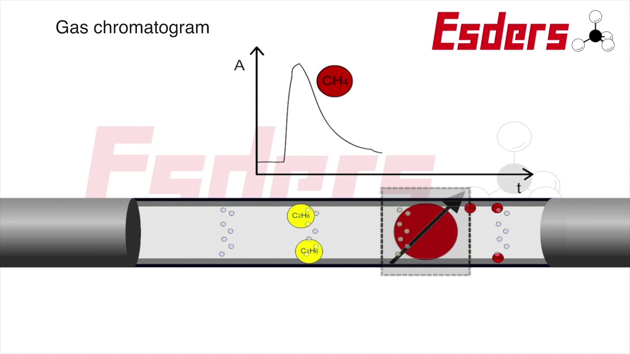How do you analyse ethane?