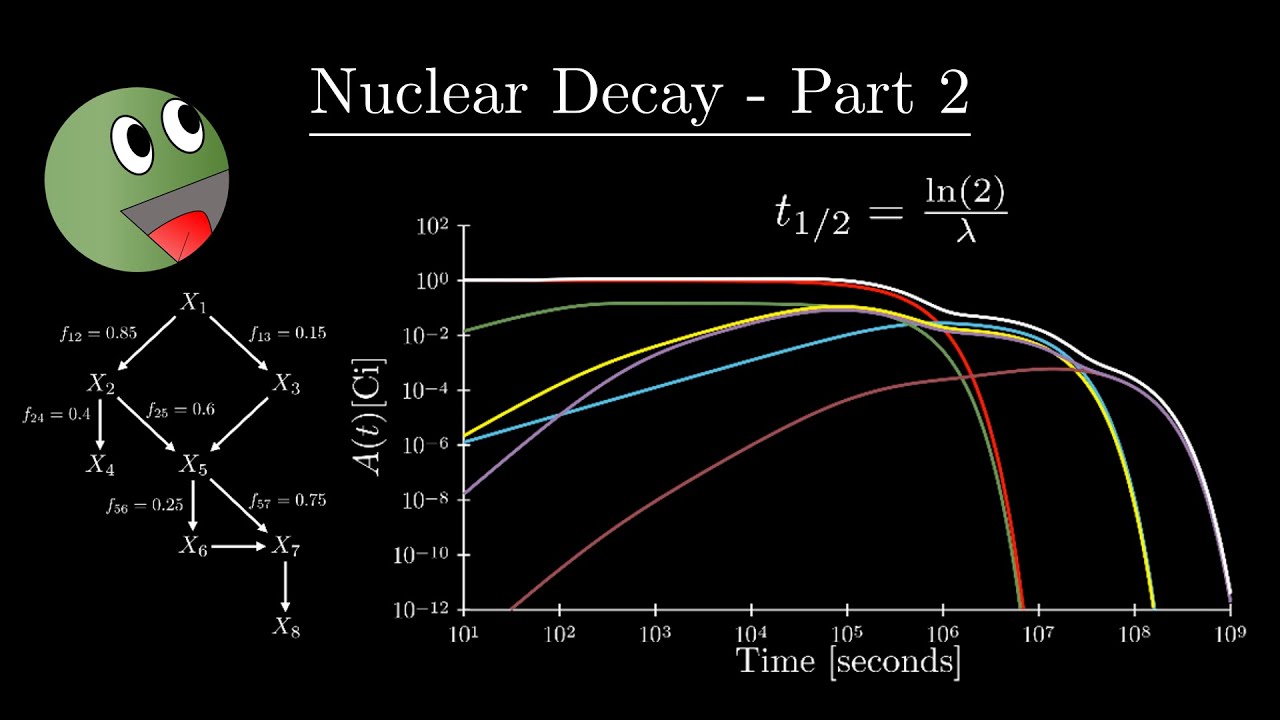 Nuclear Decay Part 2 - The Fast Neutron