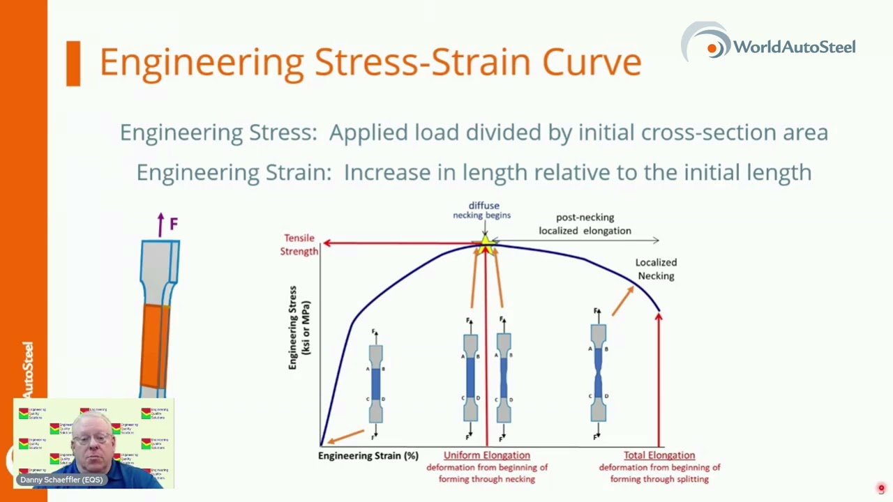 Tensile Testing: Engineering Stress-Strain Curves vs. True Stress-Strain Curves