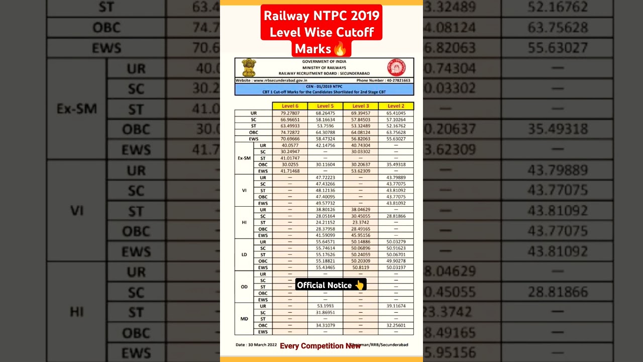 RRB NTPC 2019 CBT 1 Level Wise Official Cutoff Marks🔥|#rrbntpc #rrbntpccutoff #rrbntpccbt1 #cutoff