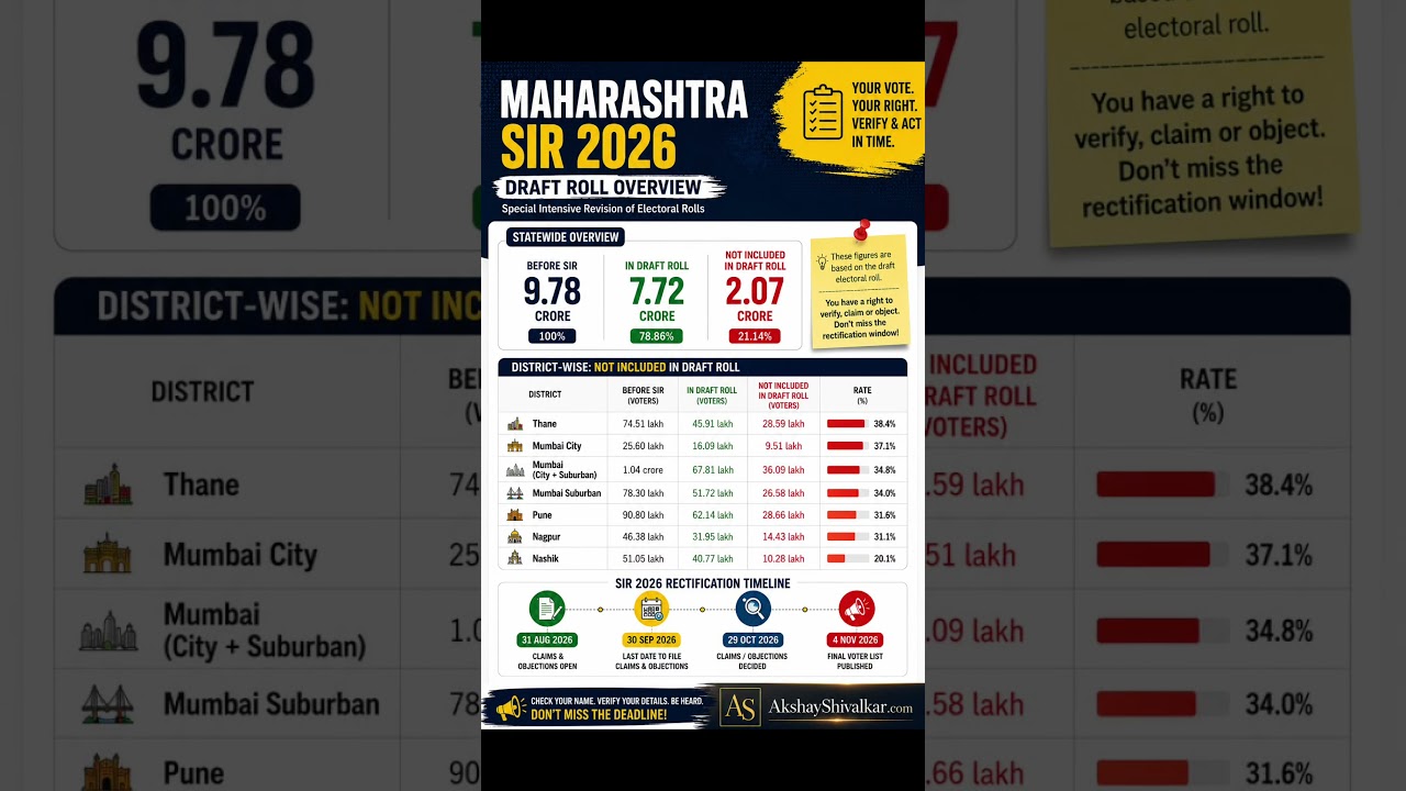 2.07 Crore Names Missing: Check Maharashtra Voter List