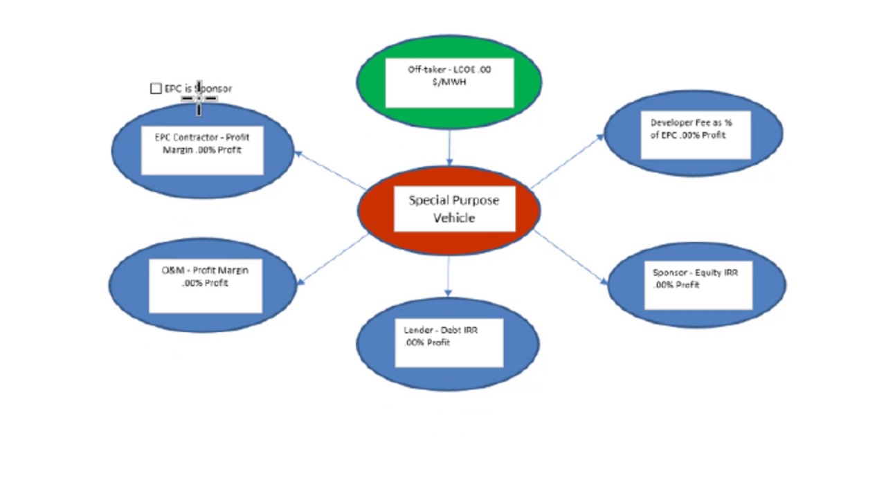 Project Finance Structuring