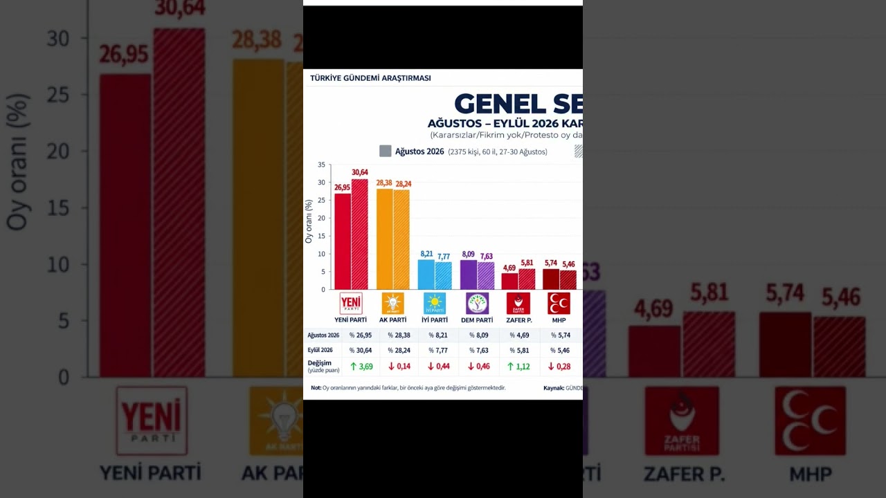 Genel Se&ccedil;im Anketi 2026 | Oy Artışı veya Azalışı #se&ccedil;imanketi