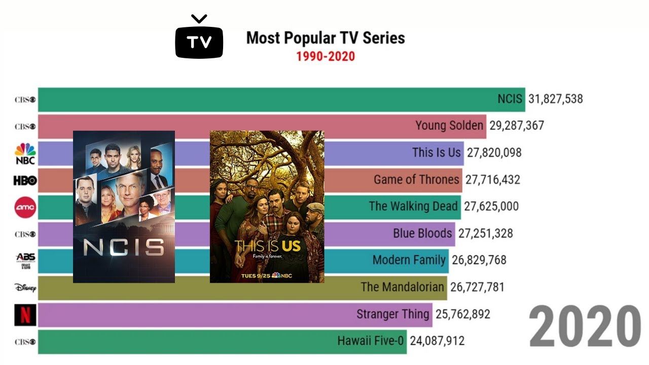 TOP 10 Most Popular TV Series | World Reports