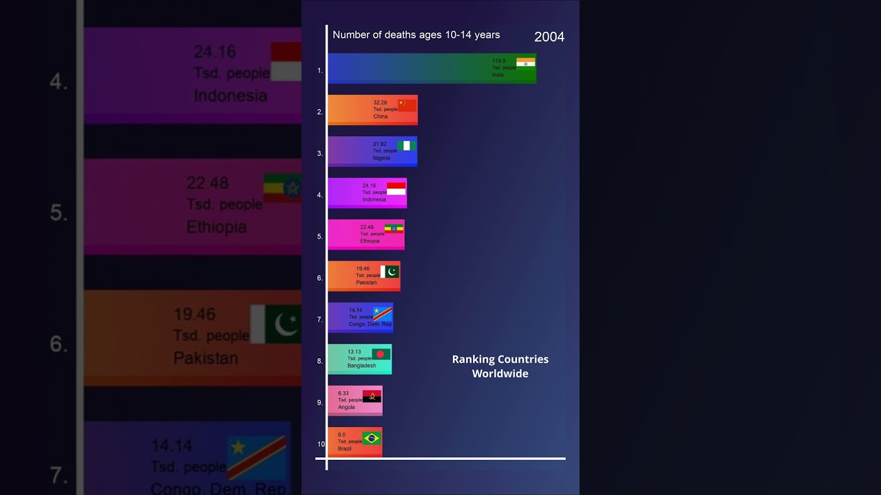 Most Deaths Teenager by Countries
