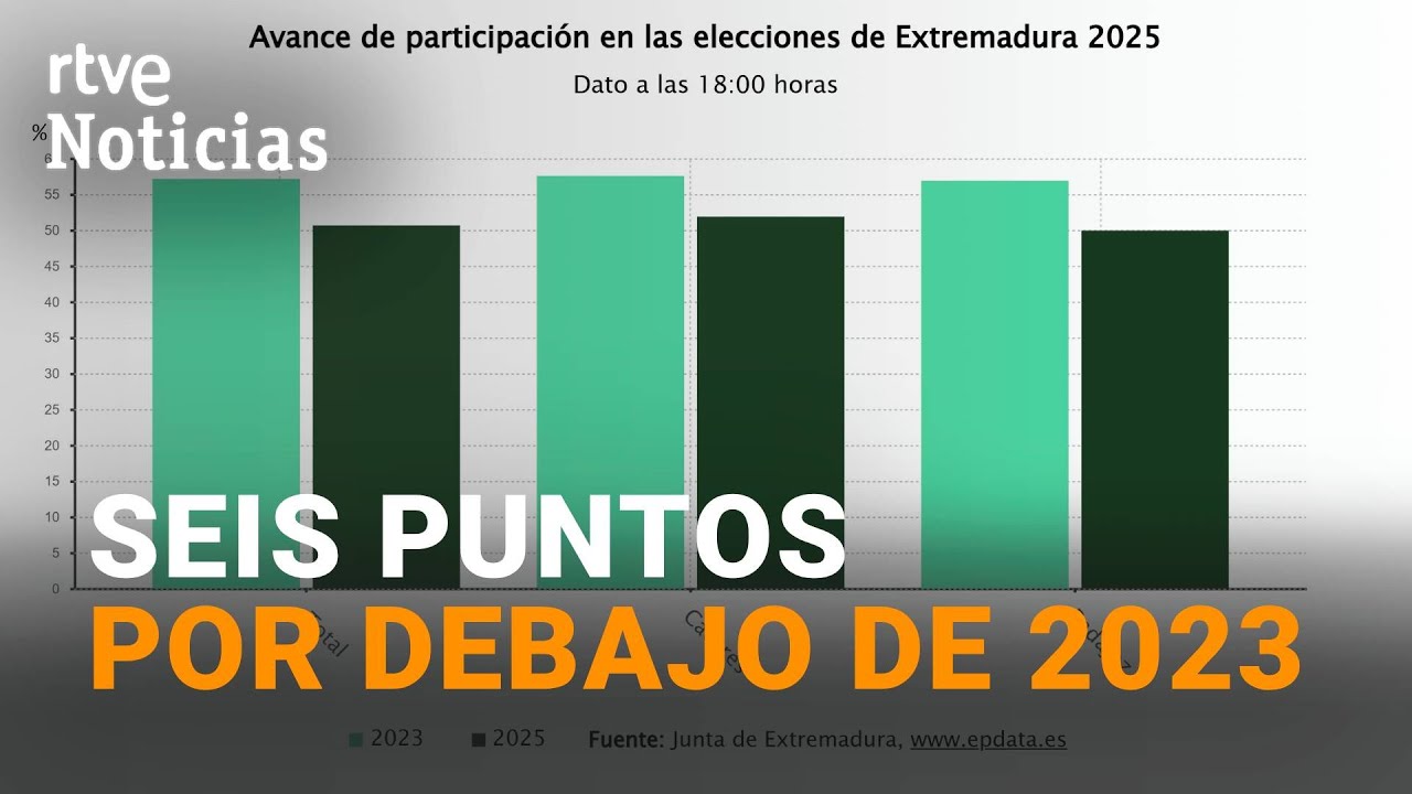ELECCIONES EXTREMADURA | BAJA LA PARTICIPACI&Oacute;N SEG&Uacute;N LOS DATOS DE LAS 18:00 | RTVE
