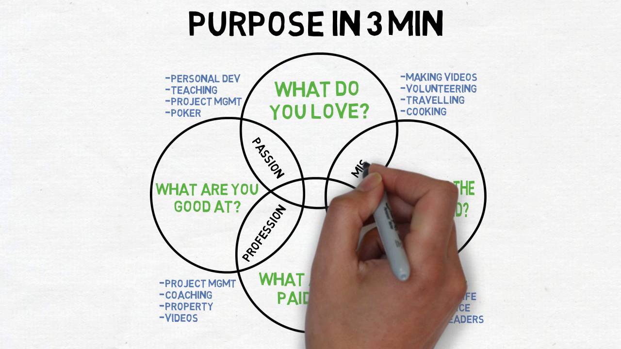 How to find your purpose in 3min