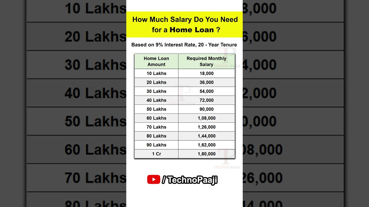 How Much Home Loan can I Get on My Salary 2025 #HomeLoan #Shorts #LoanEligibility #personalfinance