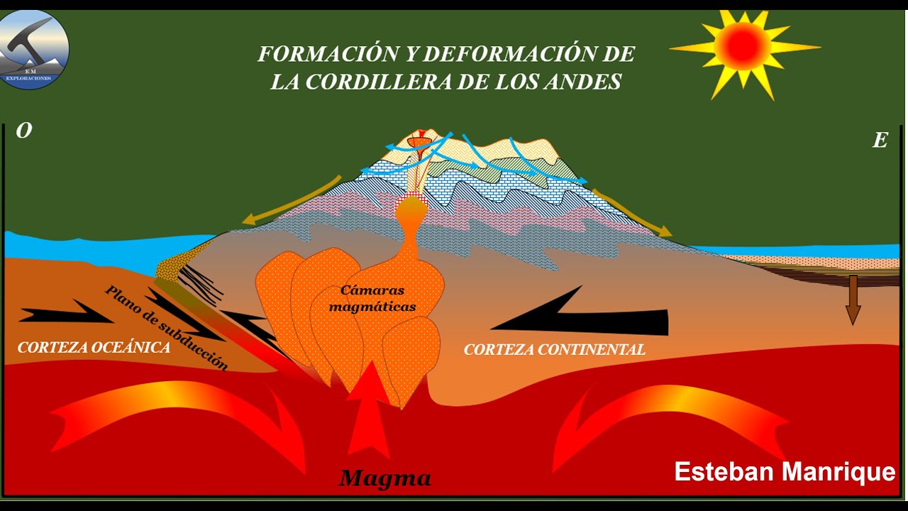 Formación y deformación de la Cordillera de los Andes