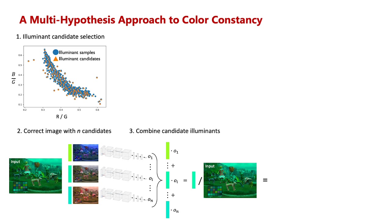 A Multi-Hypothesis Approach to Color Constancy