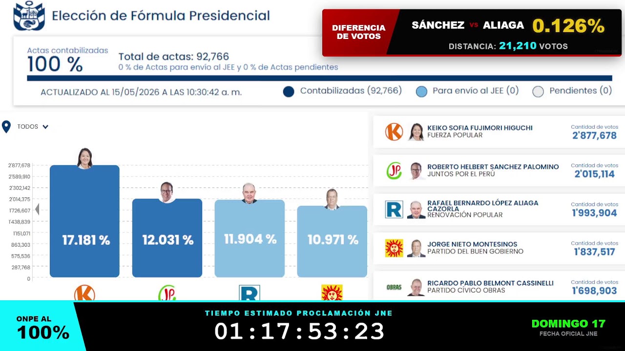 🔴 EN VIVO: Resultados Oficiales ONPE 99.266% - Elecciones Presidenciales Per&uacute; 2026