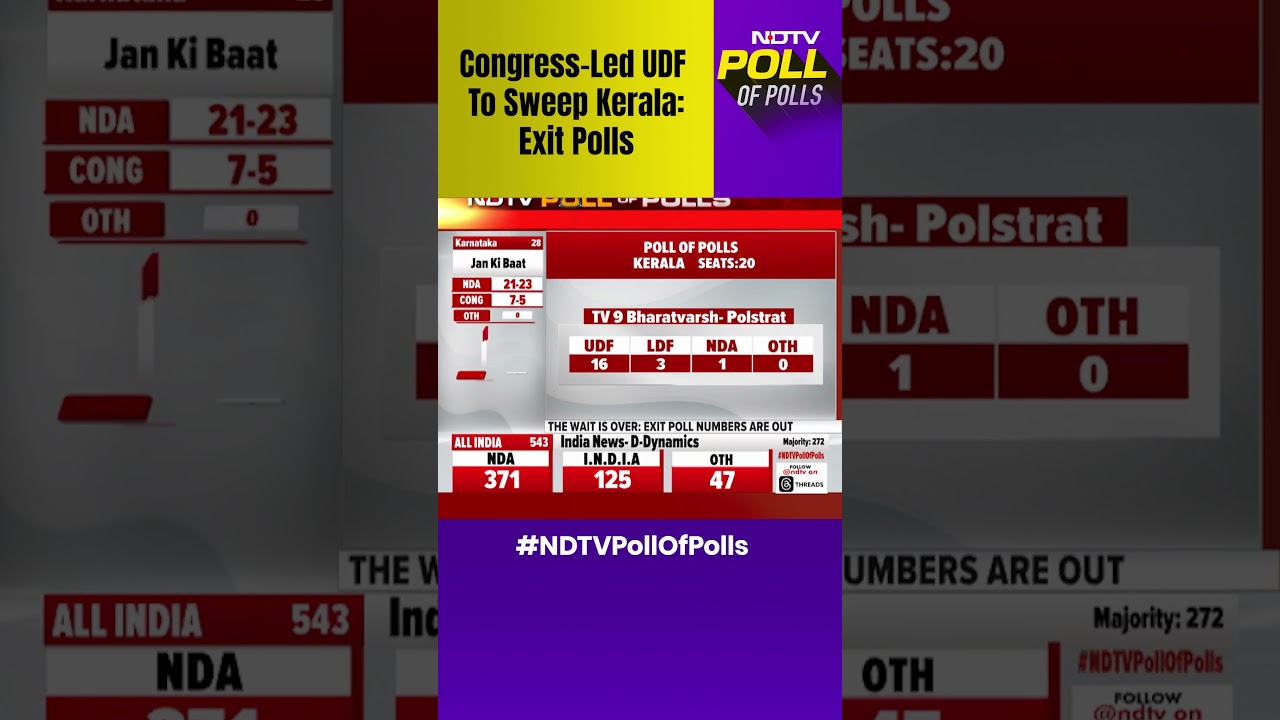 Exit Polls Of Kerala | Congress-Led UDF To Sweep Kerala, NDA May Open Its Account: Exit Polls