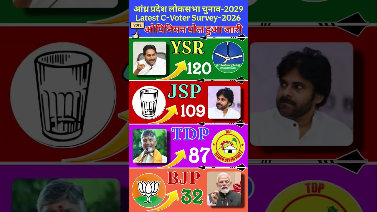 Andhra Pradesh Lok Sabha Election2029: Latest C-Voter Survey 2026#tdp #ysrcp