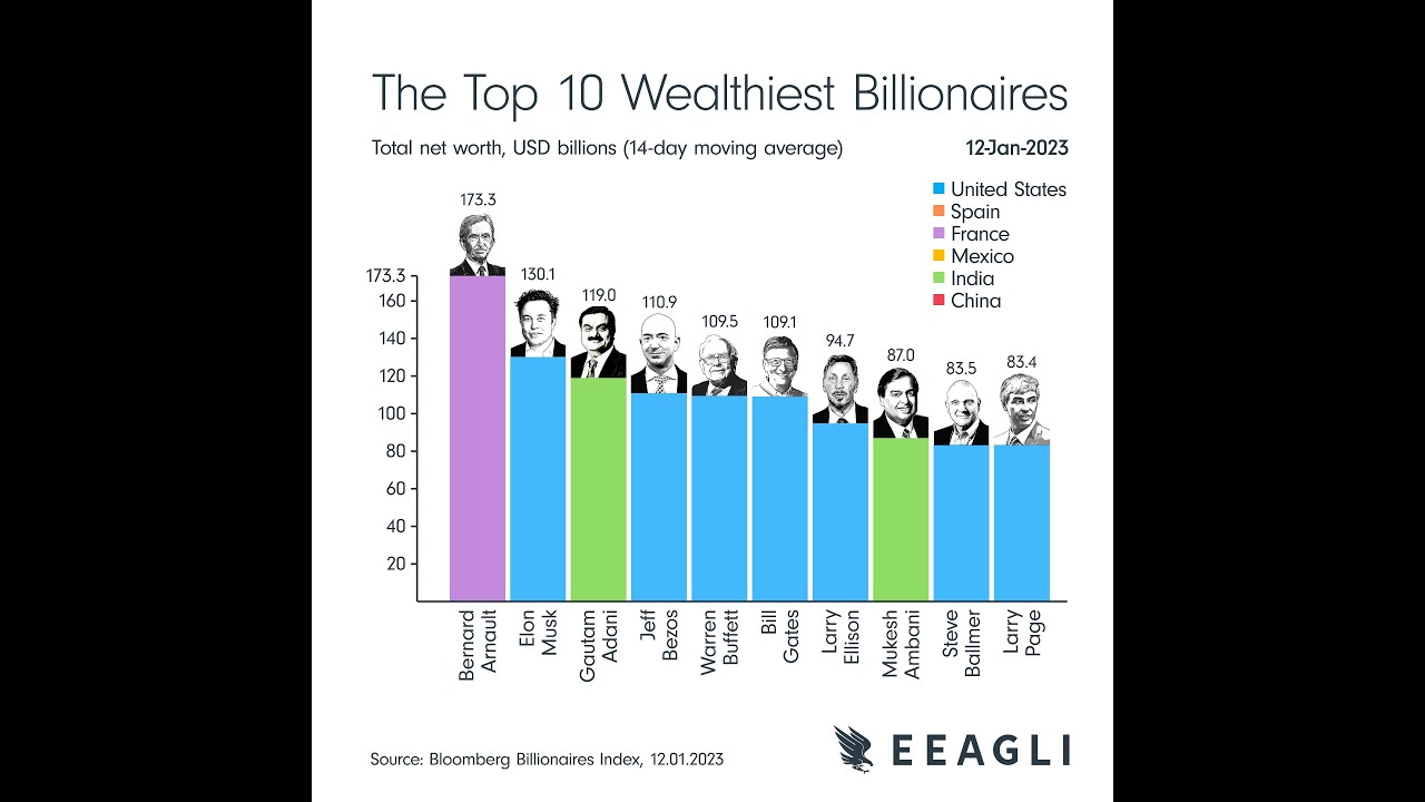 The Top 10 Wealthiest Billionaires?