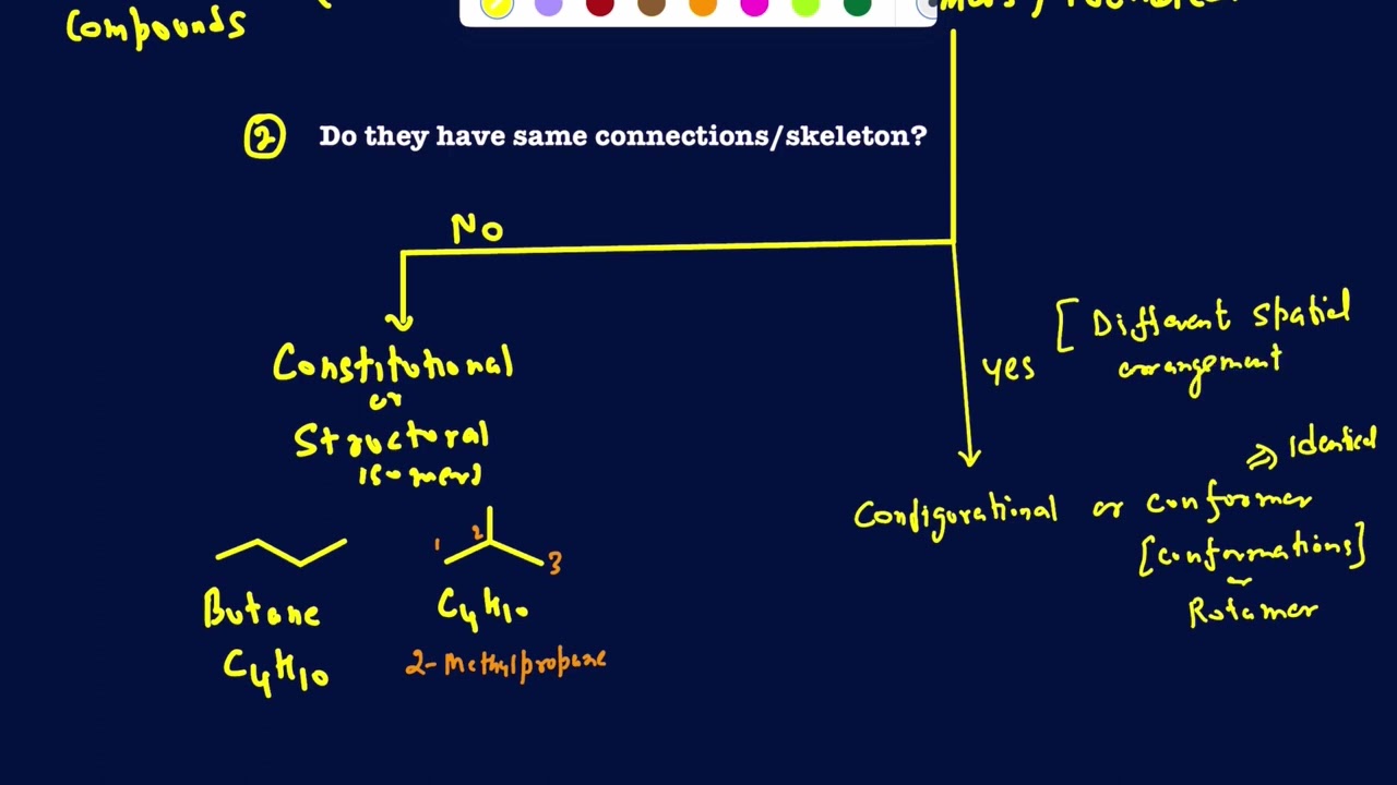 Isomers breakdown. Constitutional, conformational, and configurational isomers