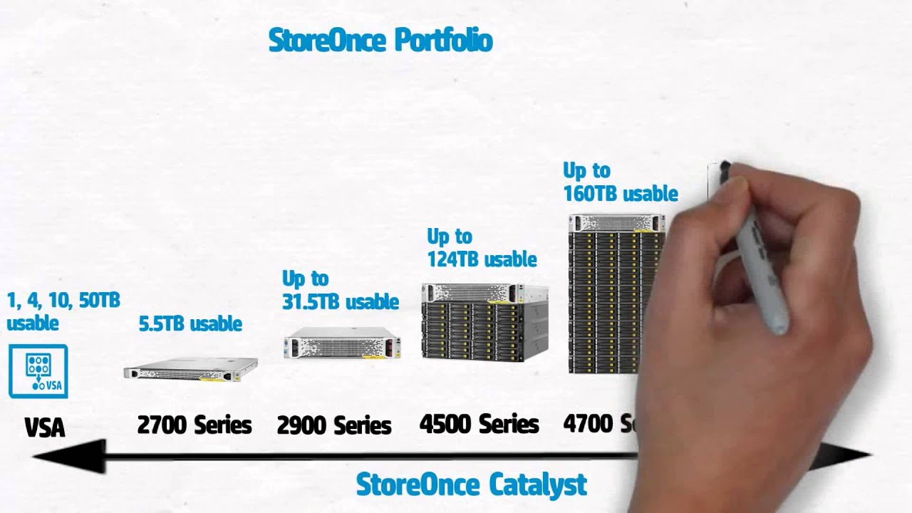 Digital Work - HP StoreOnce Backup Overview