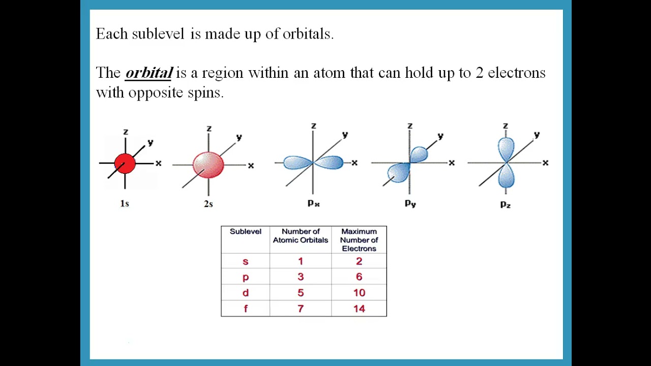 AS Chemistry Edexcel Unit 1 Ch1 Atomic structure